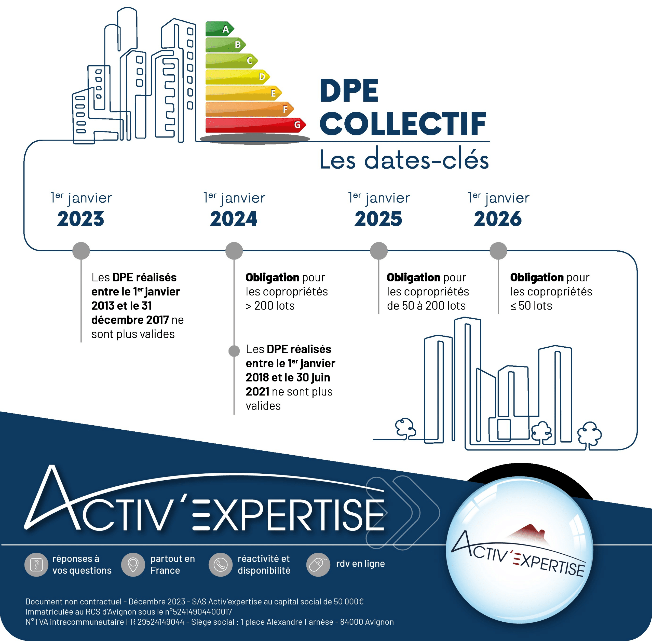 Focus Sur Le DPE Collectif - La Maison Des Mandataires